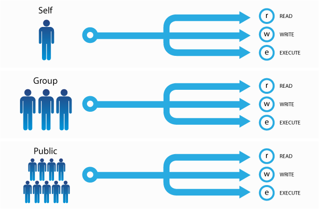 permissions Understanding File Permissions: What Does “Chmod 777″ Mean?