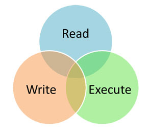 read-write-execute-permissions Understanding File Permissions: What Does “Chmod 777″ Mean?